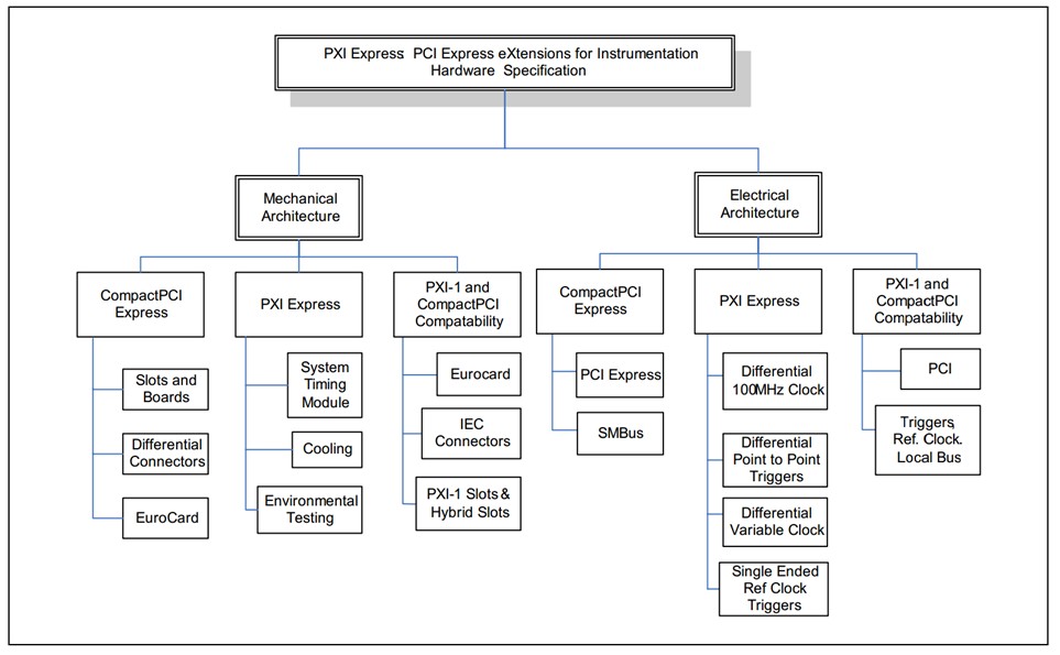 Layered view of the PXI hardware architecture.