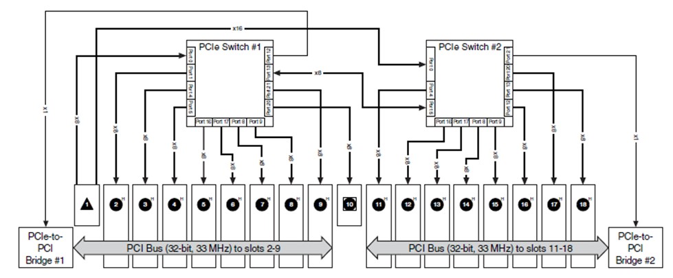 PCI and PCI Express routing across a PXI Express chassis backplane.