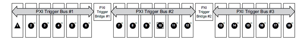 PXI trigger bus connectivity across peripheral slots.