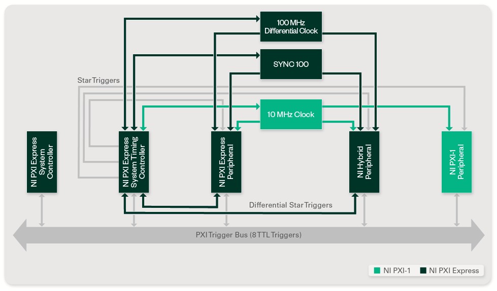 PXI timing and synchronization configurations.