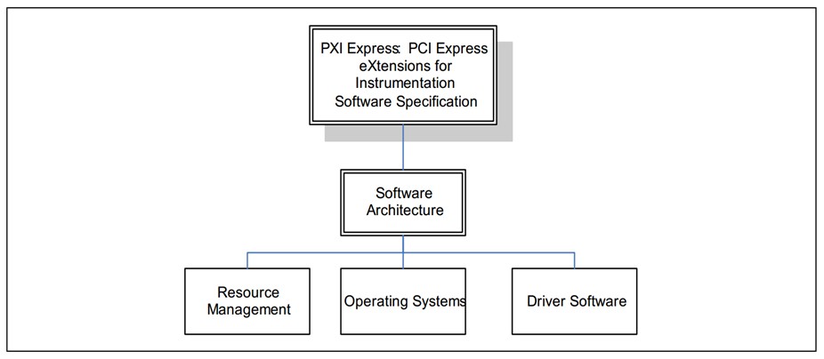 PXI software architecture layers.