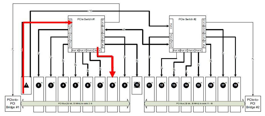 Signal propagation through the PXI backplane to the module output.